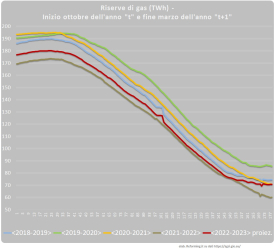 Proiezione scorte di gas <2022-2023>