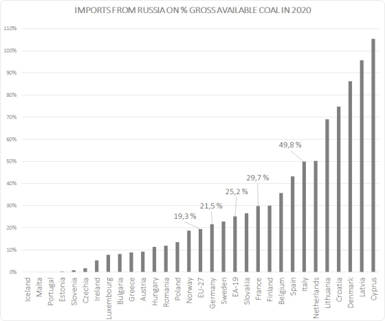Dependency on Russian coal