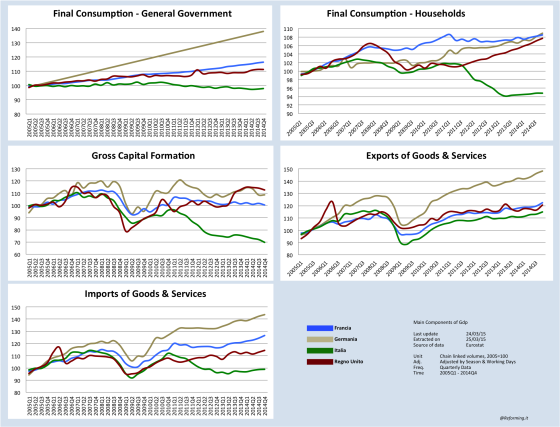 Gdp Components