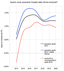 impatto riforme e previsioni