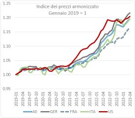 Aggiornamento su inflazione (aprile 2023)