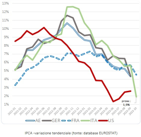 Prezzi (IPCA)