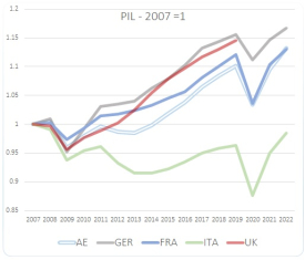 Crisi a confronto - PIL reale