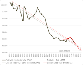 I nuovi nati dal 1926 a oggi