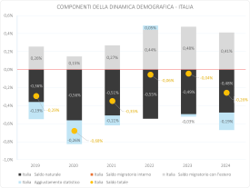 Dinamica demografica 2019-2024