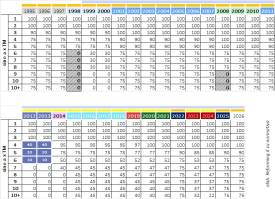 Elasticit&agrave; delle pensioni al FOI st