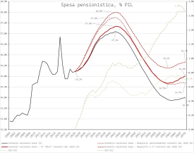 Senza automatismi pensionistici