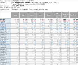 Dati Eurostat su RRF/PNRR