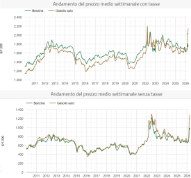 I prezzi dei carburanti