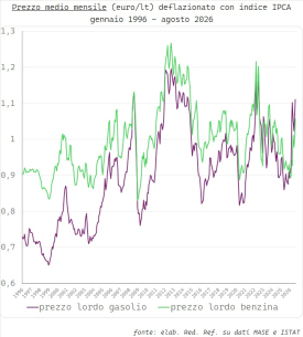 Prezzi reali alla pompa dal 1996