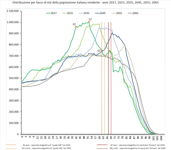 Quota100 e Baby Boomers