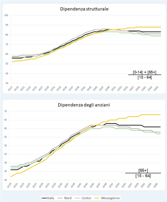 proiezioniISTATscenariomediano