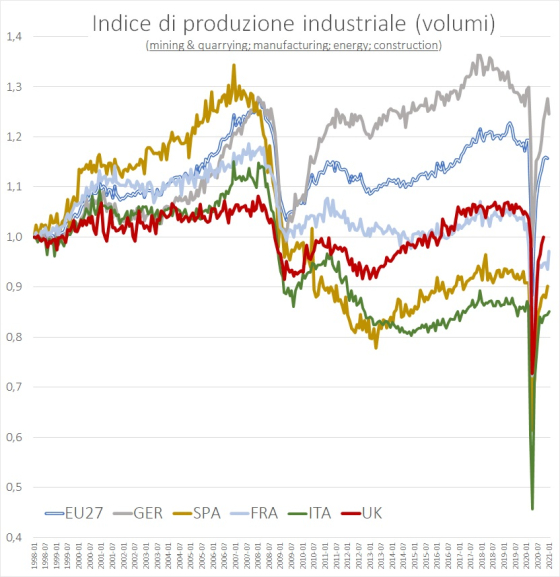 Prod_Ind_Eurostat_15_3_2021