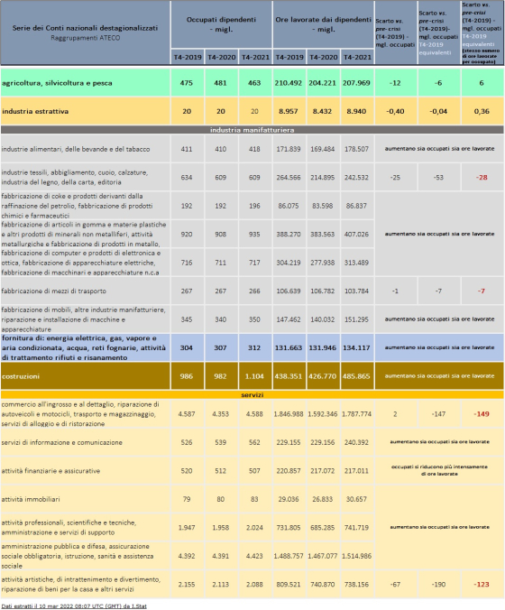 Occupati e ore lavorate sino a T4-2021 (CN)