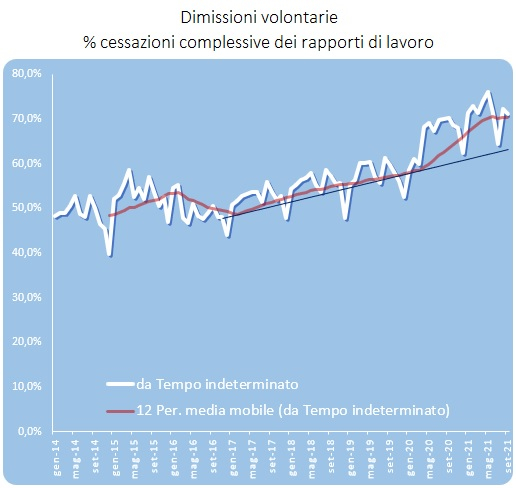 Dimissioni volontarie 2014-2021