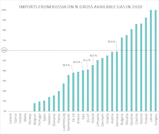 DependencyonRussiaforGas2020