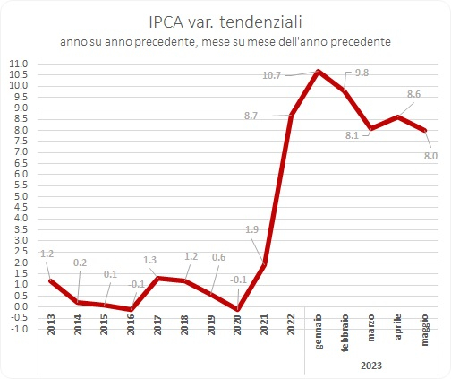 IPCAmaggio 2023