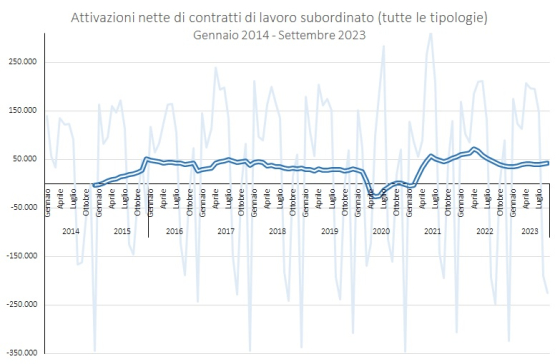 Attivazioni nette totali sino III trim. 2023