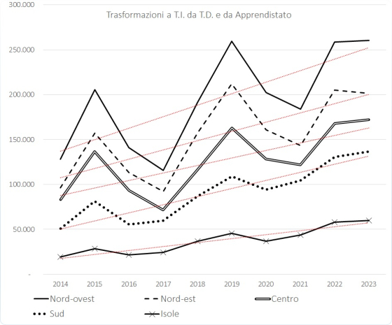 Trasformazioni a T.I. da T.D. e da Apprendistato