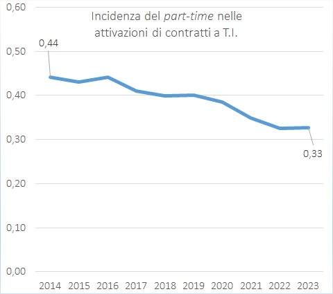 Presenza di part-time nelle attivazioni a T.I.