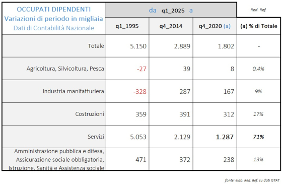Occupati dipendenti, variazioni con spaccato per periodi e per settori