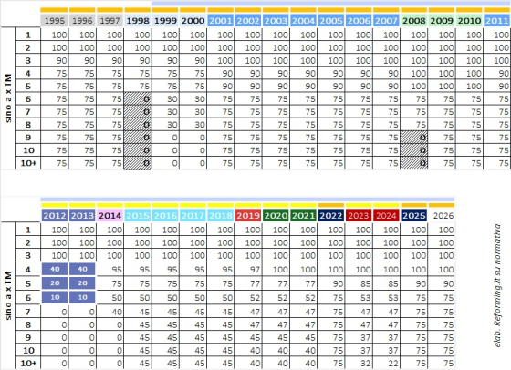 Elasticit&agrave; delle pensioni al FOI st