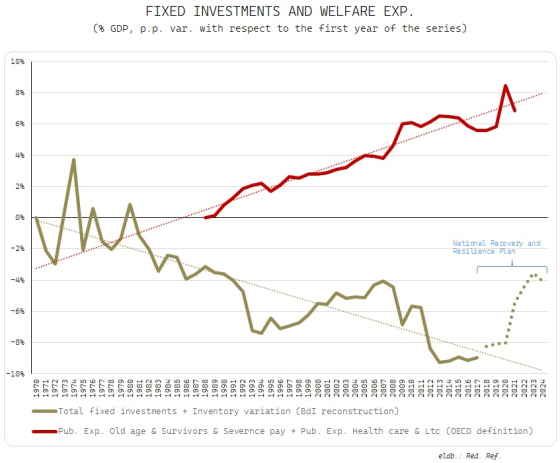 Investimenti e spesa corrente