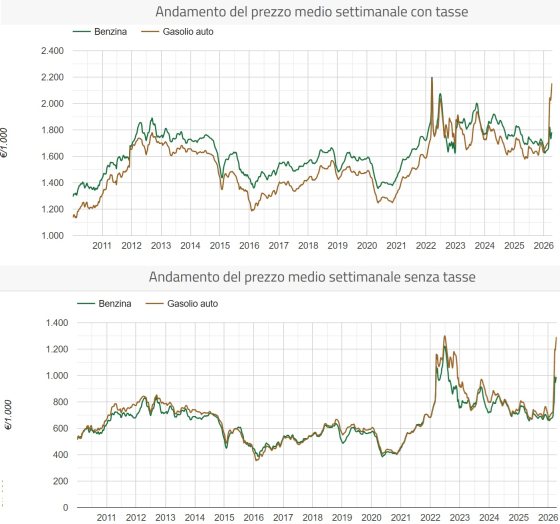 I prezzi dei carburanti