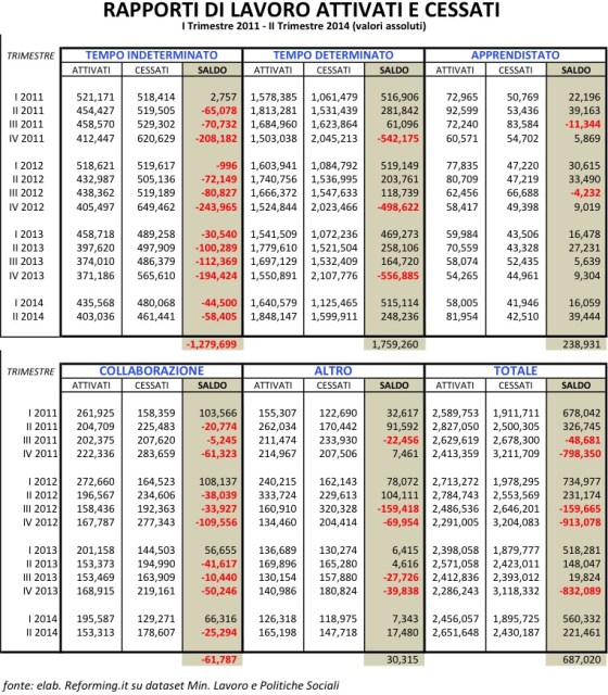 Andamento dei contratti di lavoro I trim. 2011 - II trim. 2014