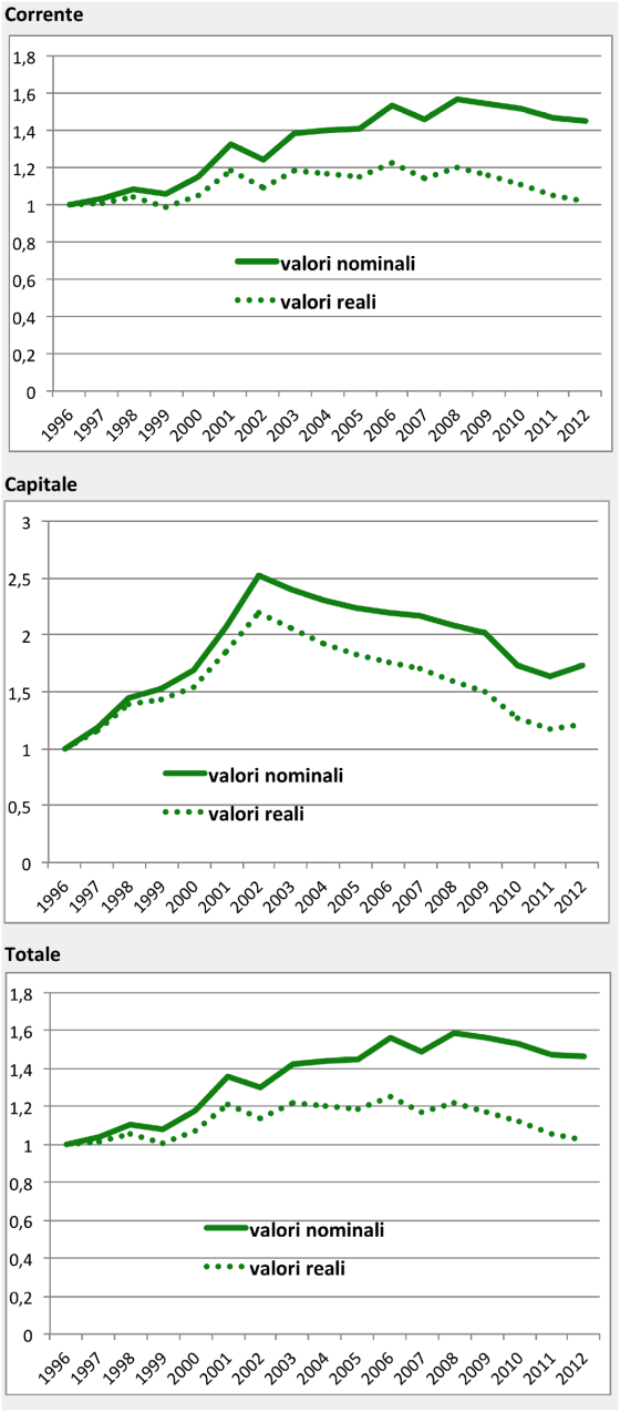 Spesa per la Scuola in Italia 1996-2012