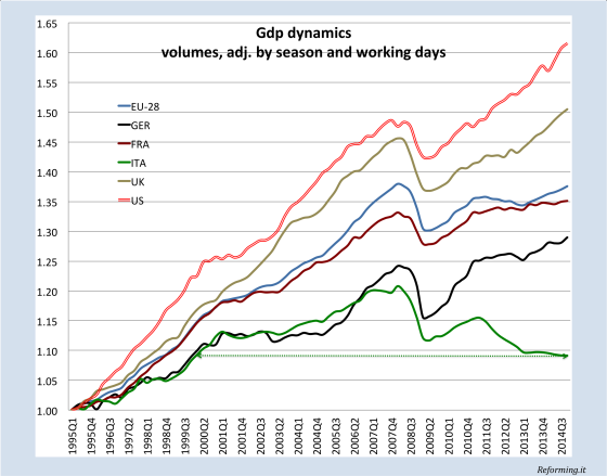 Gdp Dynamics