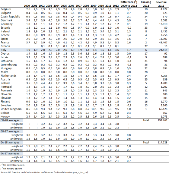 EUROSTATtaxesonproperty